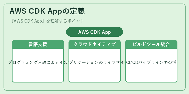 AWS CDK Appの定義