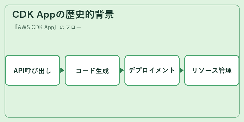 CDK Appの歴史的背景