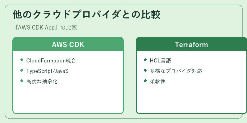 他のクラウドプロバイダとの比較