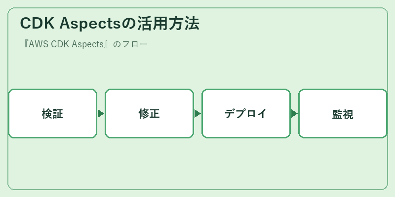 CDK Aspectsの活用方法