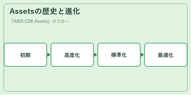 Assetsの歴史と進化