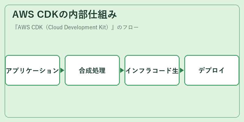 AWS CDKの内部仕組み