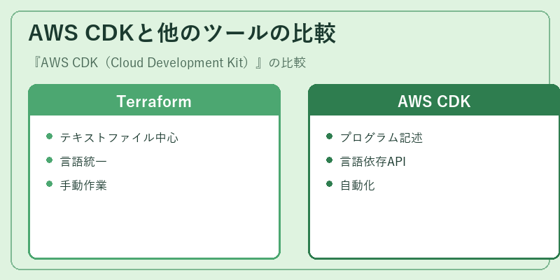 AWS CDKと他のツールの比較