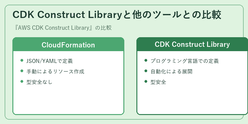 CDK Construct Libraryと他のツールとの比較