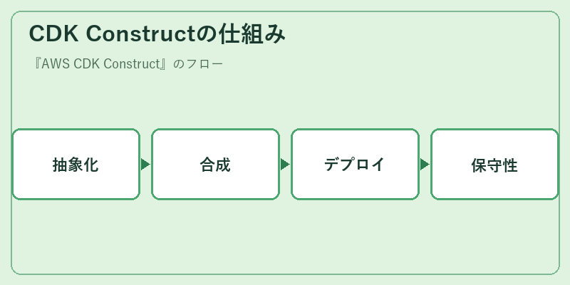 CDK Constructの仕組み
