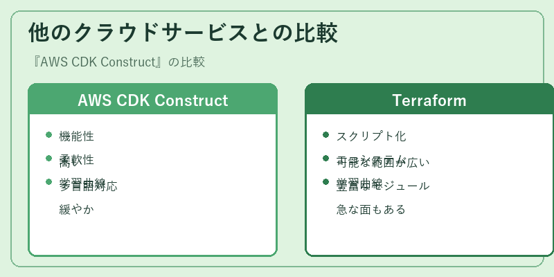 他のクラウドサービスとの比較