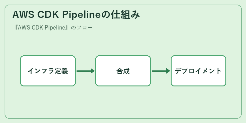AWS CDK Pipelineの仕組み