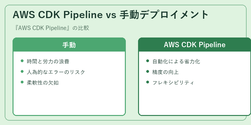 AWS CDK Pipeline vs 手動デプロイメント