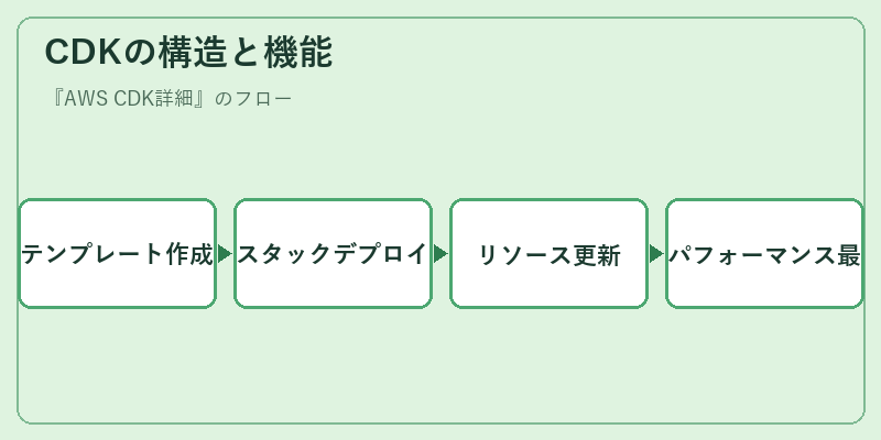 CDKの構造と機能