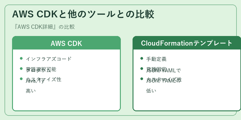 AWS CDKと他のツールとの比較