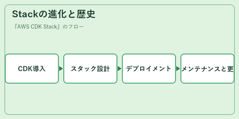 Stackの進化と歴史