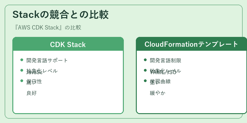 Stackの競合との比較