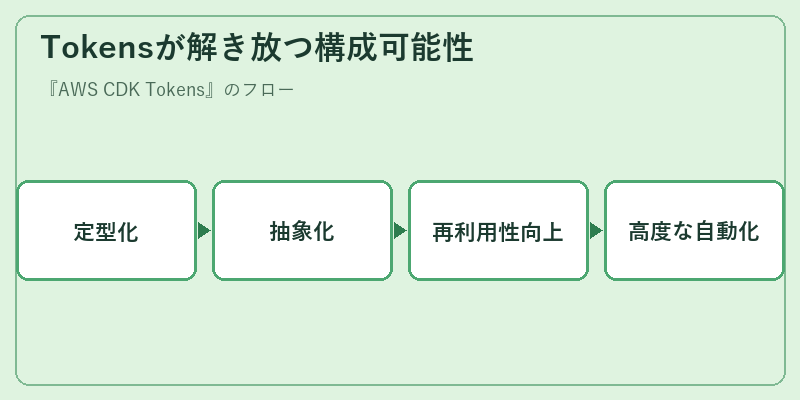 Tokensが解き放つ構成可能性