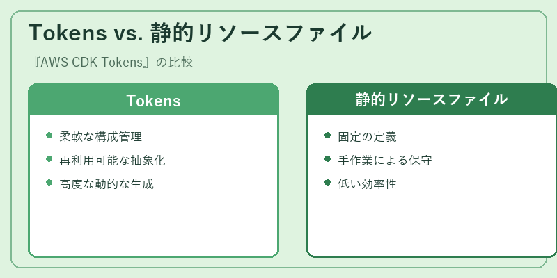 Tokens vs. 静的リソースファイル