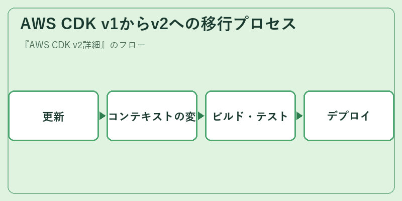 AWS CDK v1からv2への移行プロセス