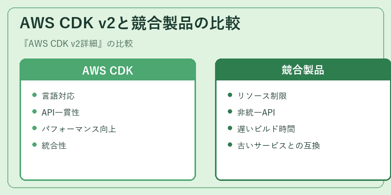 AWS CDK v2と競合製品の比較