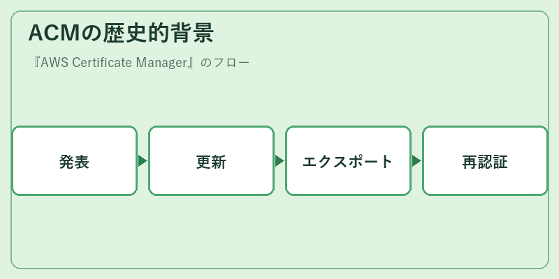 ACMの歴史的背景
