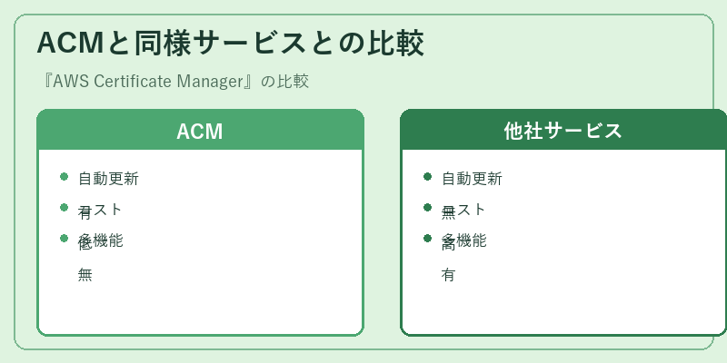 ACMと同様サービスとの比較