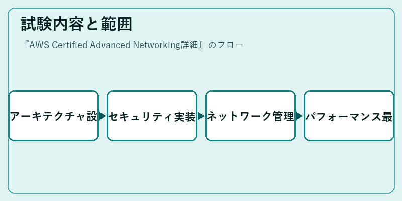 試験内容と範囲