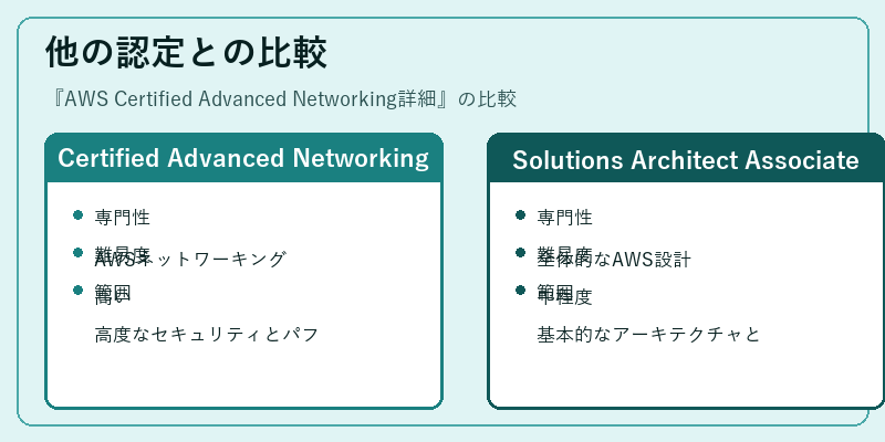 他の認定との比較