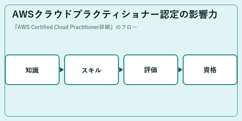 AWSクラウドプラクティショナー認定の影響力