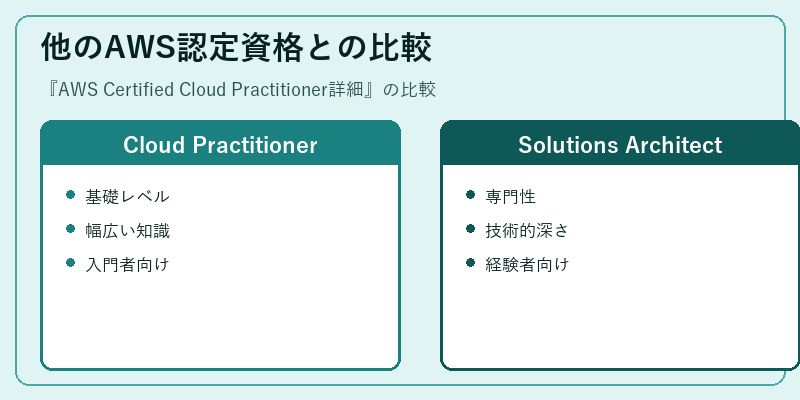 他のAWS認定資格との比較