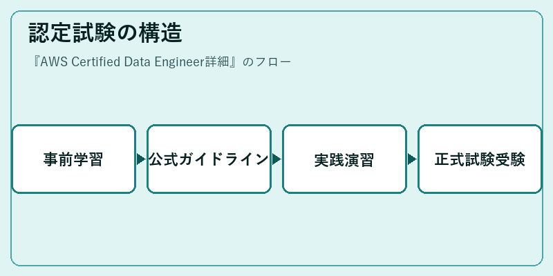認定試験の構造