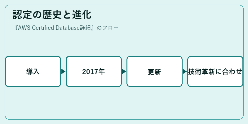認定の歴史と進化