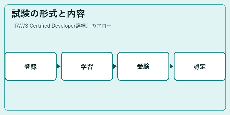 試験の形式と内容