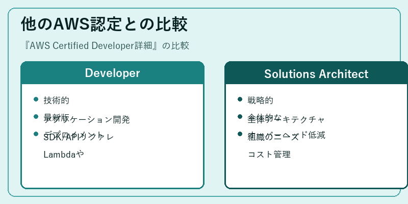 他のAWS認定との比較