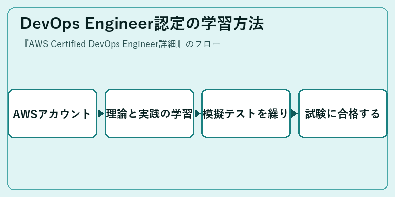 DevOps Engineer認定の学習方法