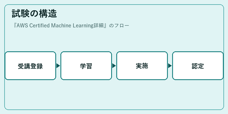 試験の構造