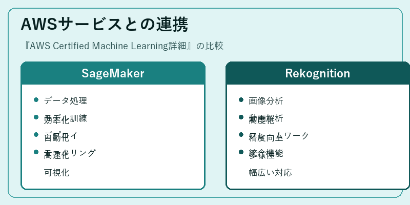 AWSサービスとの連携