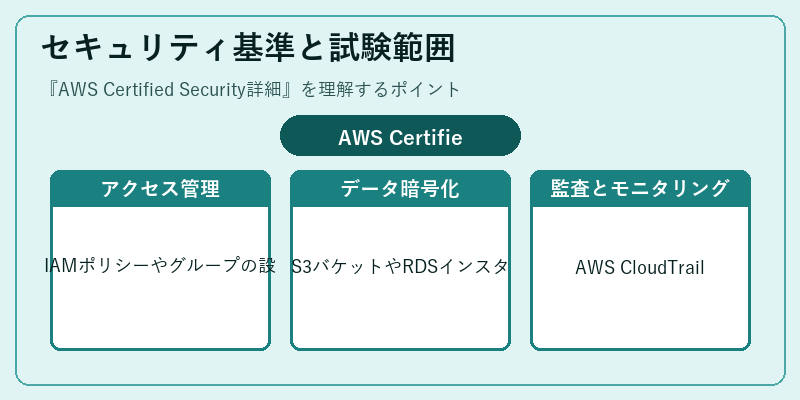 セキュリティ基準と試験範囲