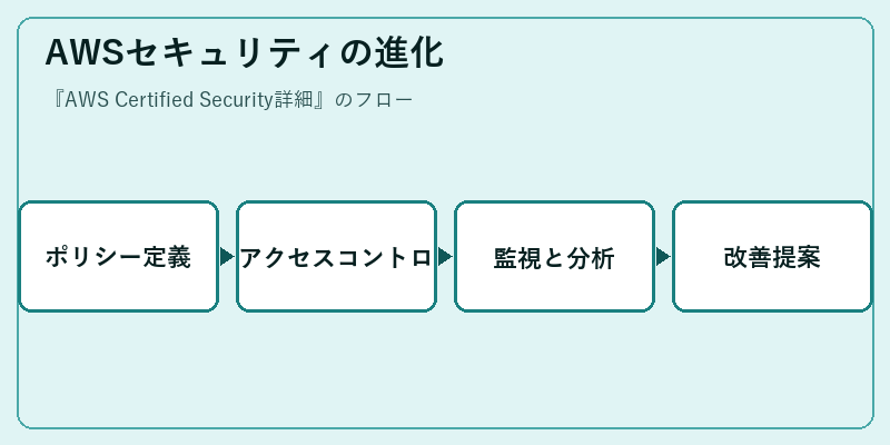 AWSセキュリティの進化