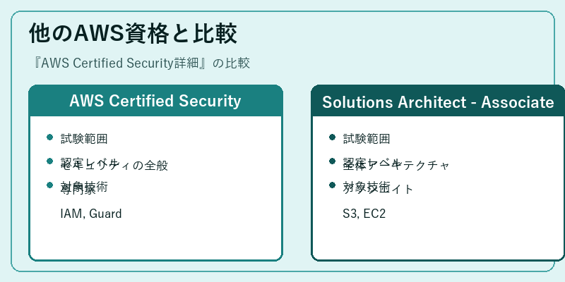 他のAWS資格と比較