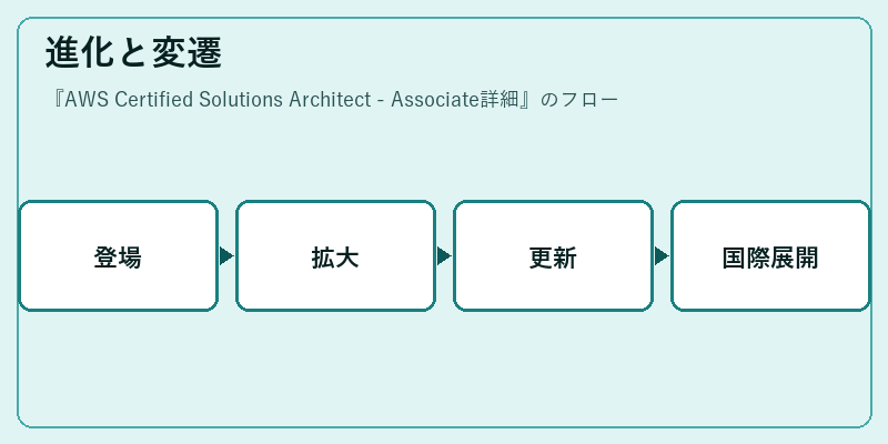 進化と変遷