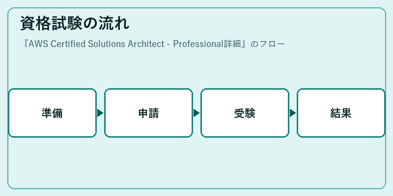 資格試験の流れ