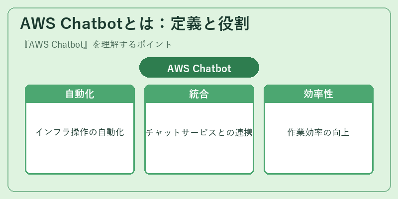 AWS Chatbotとは:定義と役割