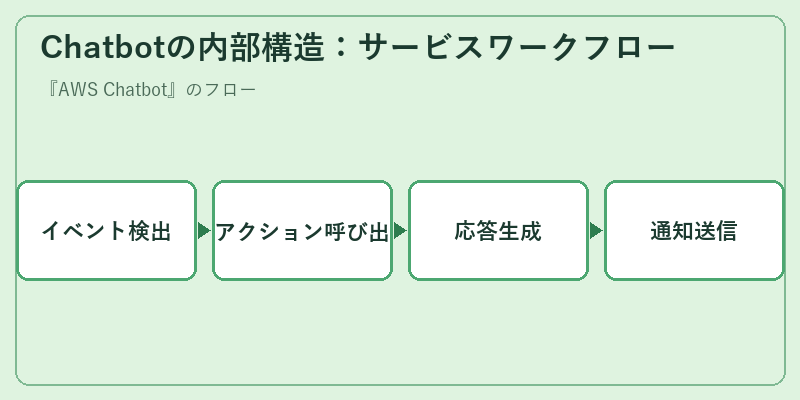 Chatbotの内部構造:サービスワークフロー
