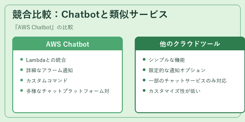 競合比較:Chatbotと類似サービス