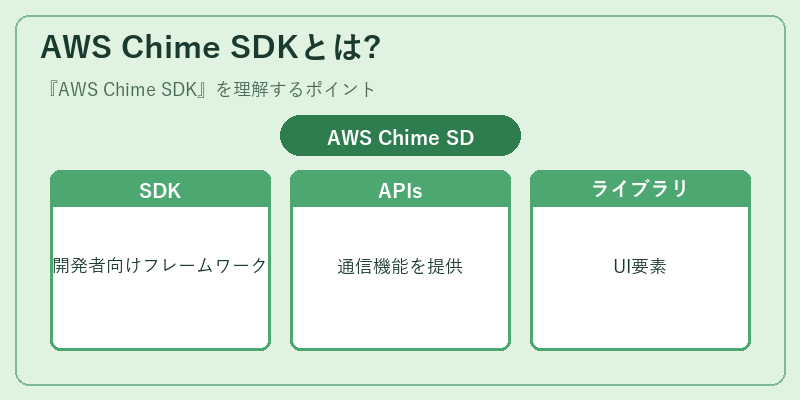AWS Chime SDKとは?
