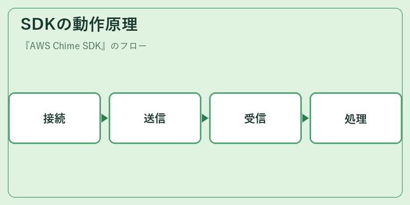 SDKの動作原理
