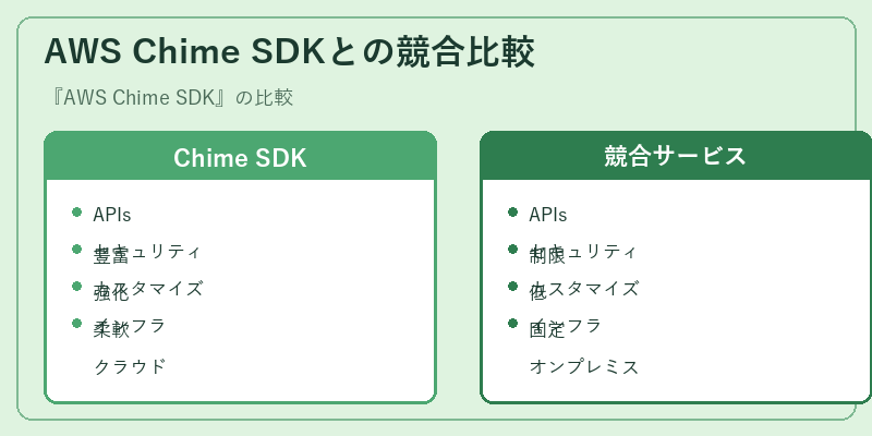 AWS Chime SDKとの競合比較