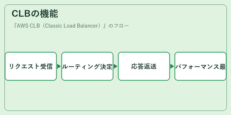 CLBの機能