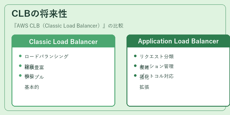CLBの将来性