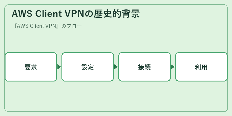 AWS Client VPNの歴史的背景