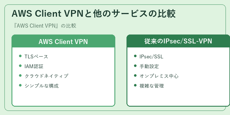 AWS Client VPNと他のサービスの比較