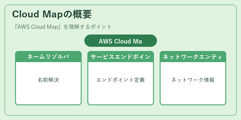 Cloud Mapの概要