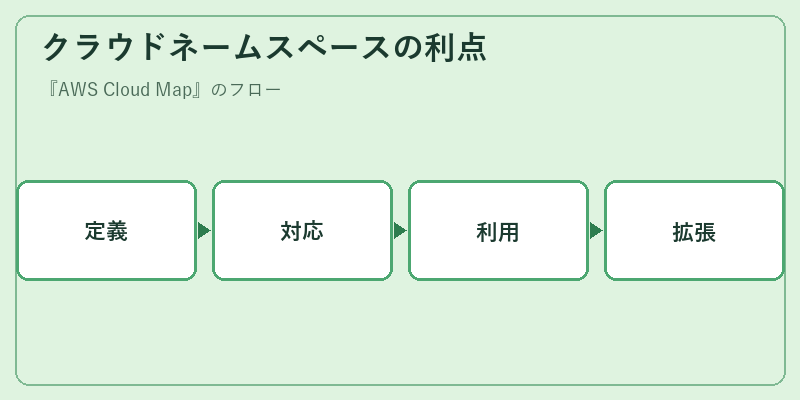 クラウドネームスペースの利点